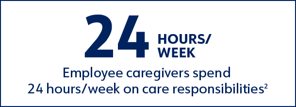 Employee caregivers spend 24 hours/week on care responsibilities